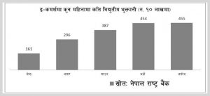 विद्युतीय भुक्तानीमा ठूलो फड्को मार्यो विद्युतीय भुक्तानीमा ठूलो फड्को मार्यो