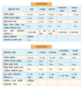 यस्तो छ स्थानीय जनप्रतिनिधिले पाउने सुविधा