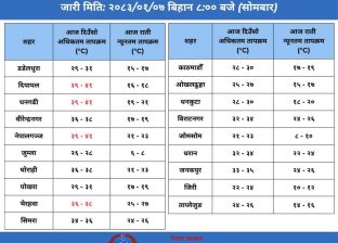 तराईमा अत्यधिक गर्मी, जोमसोममा सबैभन्दा चिसो