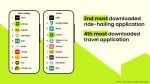 inDrive Retains Position as World’s Second Most Downloaded Ride-Hailing App for Fourth Consecutive Year for 2025 as It Expands Super App