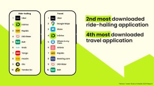 inDrive Retains Position as World’s Second Most Downloaded Ride-Hailing App for Fourth Consecutive Year for 2025 as It Expands Super App inDrive Retains Position as World’s Second Most Downloaded Ride-Hailing App for Fourth Consecutive Year for 2025 as It Expands Super App