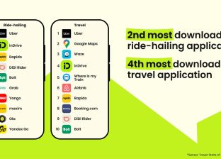 inDrive Retains Position as World’s Second Most Downloaded Ride-Hailing App for Fourth Consecutive Year for 2025 as It Expands Super App