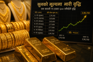 सुरक्षित लगानीतर्फ आकर्षण बढ्दा सुनको मूल्य एक सातामै ११ हजार ६०० रुपैयाँले महँगियो सुरक्षित लगानीतर्फ आकर्षण बढ्दा सुनको मूल्य एक सातामै ११ हजार ६०० रुपैयाँले महँगियो