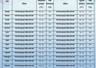 आज देशभर वर्षाको सम्भावना, डडेलधुरासहित ११ सहरमा भारी वर्षाको पूर्वानुमान